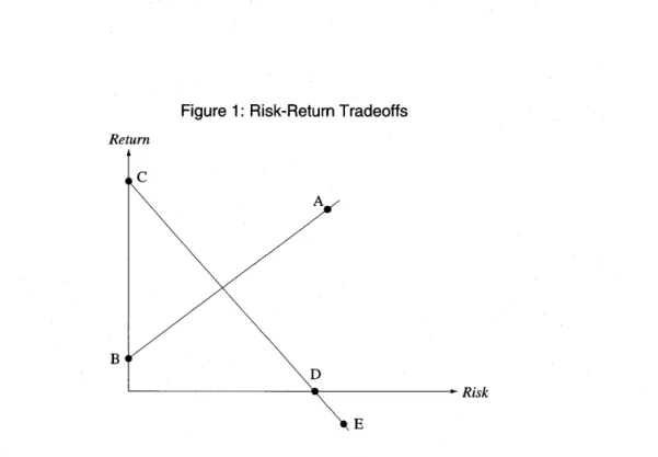 Figure  1:  Risk-Return  Tradeoffs Return