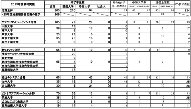 表 2  H25 年度活動実績表  合計 連携大学 参加大学 社会人  述べ数 分野内重複を 除く 述べ数 分野内重複を 除く 分野全体 305 210 94 1 47 47 47 93 91 134 H25年度成果報告書記載の数字 309 クラウドコンピューティング分野 105 77 28 0 1 11 11 28 27 29 大阪大学 13 0 神戸大学 8 0 東京大学 23 23 0 0 0 6 東京工業大学 35 25 10 0 1 4 九州工業大学 8 8 0 0 0 2 セキュリティ分野 65