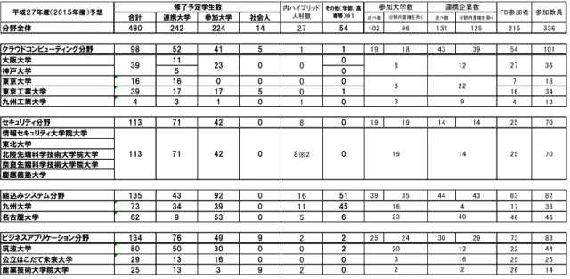 表 4  H27 年度活動実績表（見込み）  合計 連携大学 参加大学 社会人 述べ数 述べ数 分野内重複を 除く 分野全体 480 242 224 14 27 54 102 131 125 215 336 クラウドコンピューティング分野 98 52 41 5 1 1 19 43 39 54 101 大阪大学 11 0 神戸大学 5 0 東京大学 16 16 0 0 0 0 7 18 東京工業大学 39 17 17 5 0 1 16 34 九州工業大学 4 3 1 0 1 0 4 13 セキュリティ分野 1