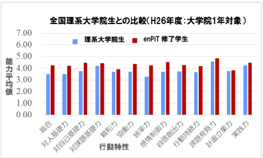 図 12  行動特性評価（全国理科系大学院生との比較） 