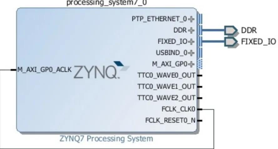 図  2‐8 : 接続 さ れた  ZYNQ7  プ ロ セ ッ シ ング   シ ス テム