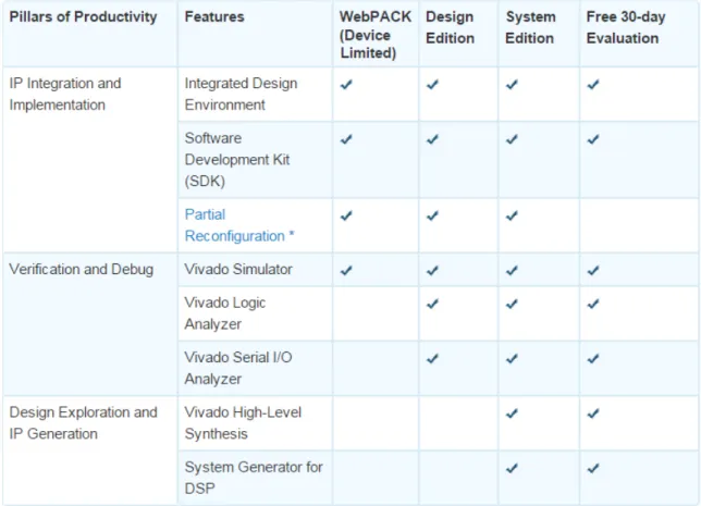 図 1-1  に  Vivado Design Suite  の  Edition  の機能を示 し ます。