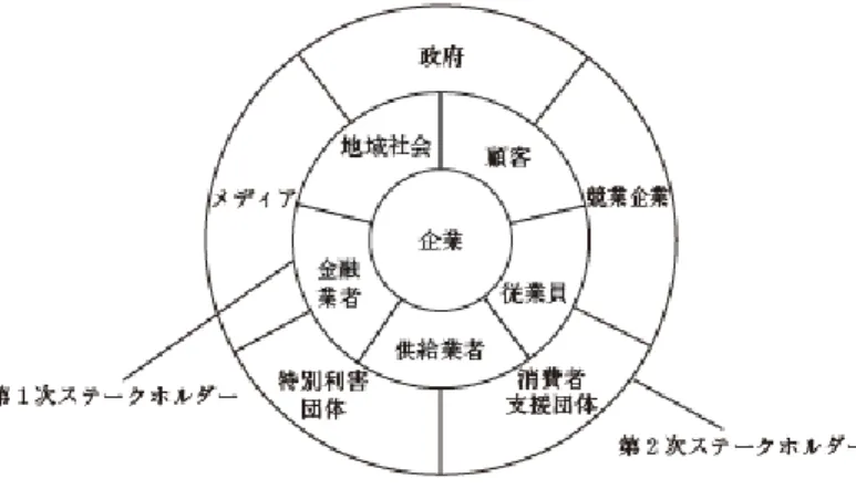 図 1　2 層のスタークホルダーの基本的なマップ 引用：  山崎 （2017） 『BtoB 企業のコーポレート ・ コミュニケーションの特質 ： ステークホルダー ・ マネジメントの観点より』引用：山崎(2017)『BtoB  企業のコーポレート・コミュニケーションの特質  :  ステークホルダー・マネジメントの観点より』 アクター 第一 アクター 放送業者 地上波 NHK 五大ネットワーク（日本テレビ、 TBS、 テレビ東京、 フジテレビ、 テレビ朝日）衛星放送BS（NHK、民間放送5社、WOWOW、スタ