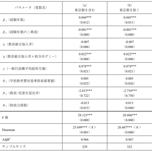 表 3-3-2 においては（a）および（b）ともにプ ラスで有意となっている。地方交付税で充当し うる教育支出を上回る支出を行っている都道府 県において、高校教員の給与水準が相対的に高 いことを示す結果と解釈されよう。  教員―児童生徒比率（θ 2 ）については、図表 3-3-1 においては（a）および（b）ともにマイ ナスで有意となっている一方、図表 3-3-2 にお いては（a）および（b）ともに有意でない。教 員―児童生徒比率は教員の相対的な充足度を示 す変数であり、充足度が低い（高い）地域では 賃金