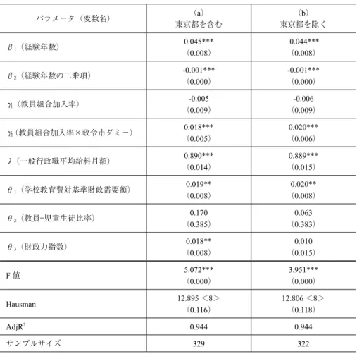 図 3-3-2 が random eﬀects model である。また、簡略化のため、定数項の値は省略している。