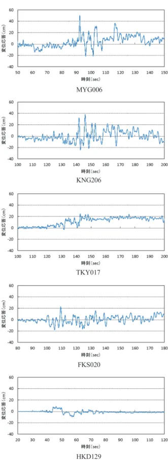 図 4 ， 5 は， MYG006 ， KNG206 ， TKY017 ， FKS020 ， HKD129 の速度応答スペクトルと加速度応答スペクトル を示したものである．これらの図を見ても，免震建築物 の免震層に大きな変位を生じさせた地震波の特性は，長 周期地震動とは異なっていることがわかる．また， MYG006 ， KNG206 ， TKY017 ， FKS020 の 4 波は，いず れも短周期側に速度および加速度のピークがあり，免震 層の変位は，短周期よりの大きな地震エネルギーによっ て引き起こされた