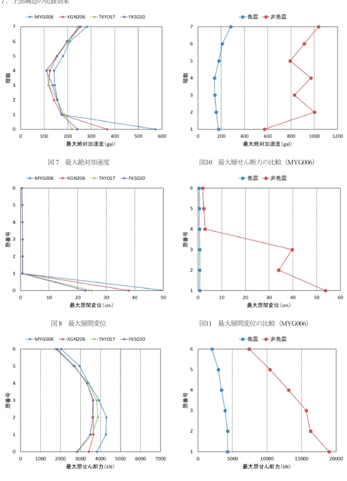 図 4 ， 5 は， MYG006 ， KNG206 ， TKY017 ， FKS020 ， HKD129 の速度応答スペクトルと加速度応答スペクトル を示したものである．これらの図を見ても，免震建築物 の免震層に大きな変位を生じさせた地震波の特性は，長 周期地震動とは異なっていることがわかる．また， MYG006 ， KNG206 ， TKY017 ， FKS020 の 4 波は，いず れも短周期側に速度および加速度のピークがあり，免震 層の変位は，短周期よりの大きな地震エネルギーによっ て引き起こされた