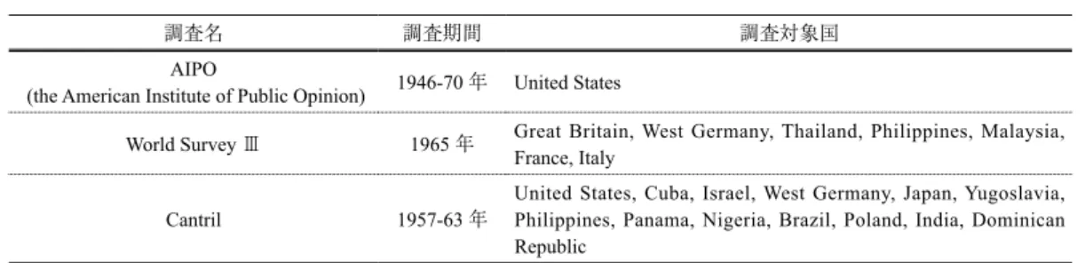 表 1　幸福調査対象データ　Easterlin（1974）