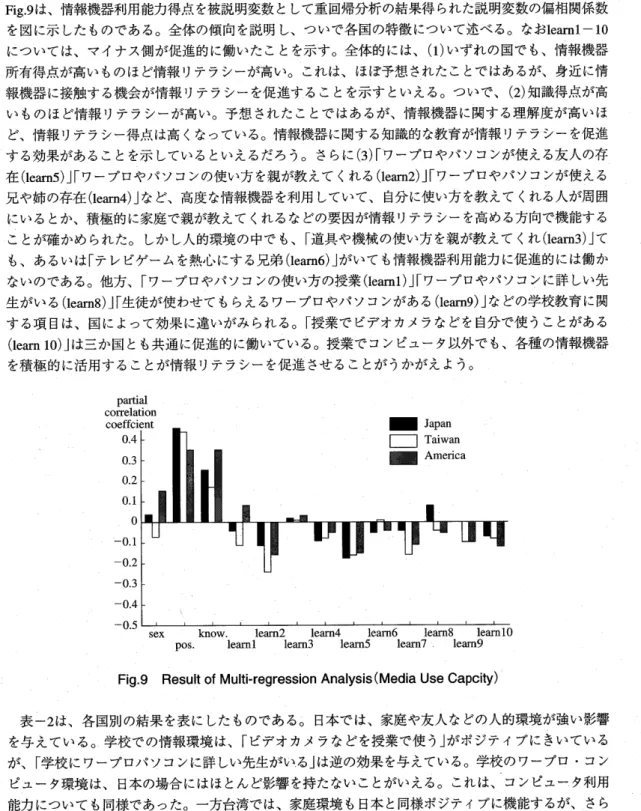 表 一2は 、 各 国 別 の結 果 を表 に した もの で あ る。 日本 で は 、家 庭 や 友 人 な どの 人 的環 境 が 強 い 影響 を与 え て い る 。 学 校 で の情 報 環 境 は、 「ビ デ オ カ メ ラ な ど を授 業 で 使 う」が ポ ジ テ ィ ブ に きい て い る が 、 「 学校 に ワ ー プ ロパ ソ コ ンに 詳 しい先 生 が い る」は逆 の効 果 を与 え てい る。学 校 の ワ ー プ ロ ・コ ン ピュ ー タ環 境 は 、 日本 の場 