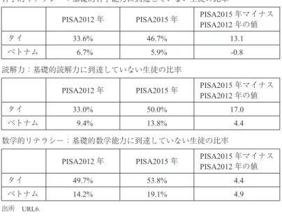 表 4　15 歳の生徒の習熟度