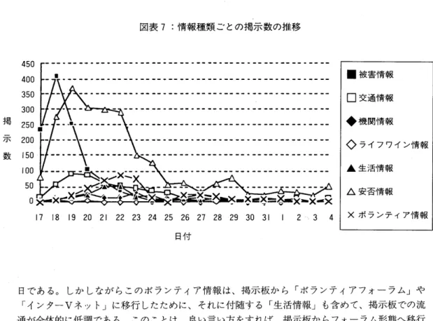図 表7情 報 種 類 ご との 掲 示 数 の 推 移 日 で あ る。 しか しな が ら こ の ボ ラ ン テ ィ ア 情 報 は 、 掲 示 板 か ら 「ボ ラ ン テ ィア フ ォ ー ラ ム」 や 「イ ン ターVネ ッ ト」 に移 行 した た め に 、 それ に付随す る 「生活情報」 も含め て、掲示板 での流 通 が 全 体 的 に低 調 で あ る。 この こ とは 、 良 い言 い方 をす れ ば 、 掲 示板 か ら フ ォー ラ ム 形 態へ 移 行 す る こ とに よ 