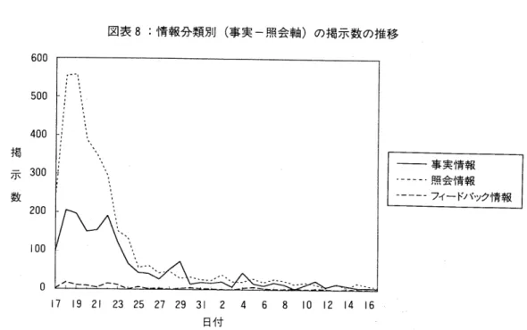 図 表8:情 報分 類 別(事 実 一照 会 軸)の 掲 示 数 の推 移 地 震 直 後 に お い て は 被 災 地 か らの情 報 発 信 は 困 難 で あ り(そ の ため こ の時 期 の事 実 情 報 は 、被 災 地 か らの 伝 聞 情 報 が 増 え る)、 ゆ えに 初 期 段 階 に お い て は 掲 示 板 が 被 災地 外 の 利 用 者 に よ る問 い合 わせ や 質 問(照 会 情 報)に 集 中す る の も当 然 で あ る。 このア ンバ ランスは特 に安否情報 