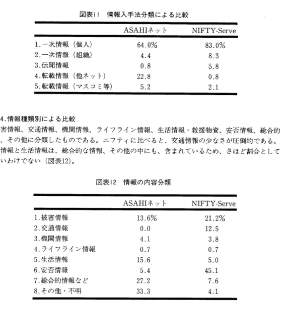 図 表 口 情 報 入 手 法 分 類 に よ る比 較 ASAHIネ ッ ト NIFTY‑Serve 1.一 次 情 報(個 人) 2.一 次 情 報(組 織) 3.伝 聞 情 報 4.転 載 情 報(他 ネ ッ ト) 5.転 載 情 報(マ ス コ ミ等) 64.0%4.40.822.8 5.2 83.0%8.35.80.82.1 2.4.情 報 種 類 別 に よ る比 較 被 害 情 報 、 交 通 情 報 、 機 関 情 報 、 ライ フ ラ イ ン情 報 、 生 活 情 報 ・救 援 物 資 、