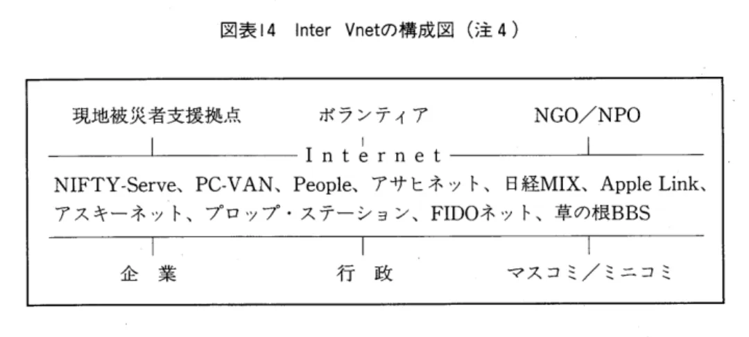 図 表141nterVnetの 構 成 図(注4) 現 地 被 災 者 支 援 拠 点 ボ ラ ン テ ィ アNGO/NPO ̲̲̲L̲Ilnte,n,ti NIFTY‑Serve、PGVAN、People、 ア サ ヒ ネ ッ ト、 日 経MIX、AppleLink、 ア ス キ ー ネ ッ ト、 プ ロ ッ プ ・ス テ ー シ ョ ン 、FIDOネ ッ ト、 草 の 根BBS 企 業 行 政 マ ス コ ミ/ミ ニ コ ミ 3.情 報 ソ ー ス か らの 分 類 提 供 さ れ た 情報 を情 報 