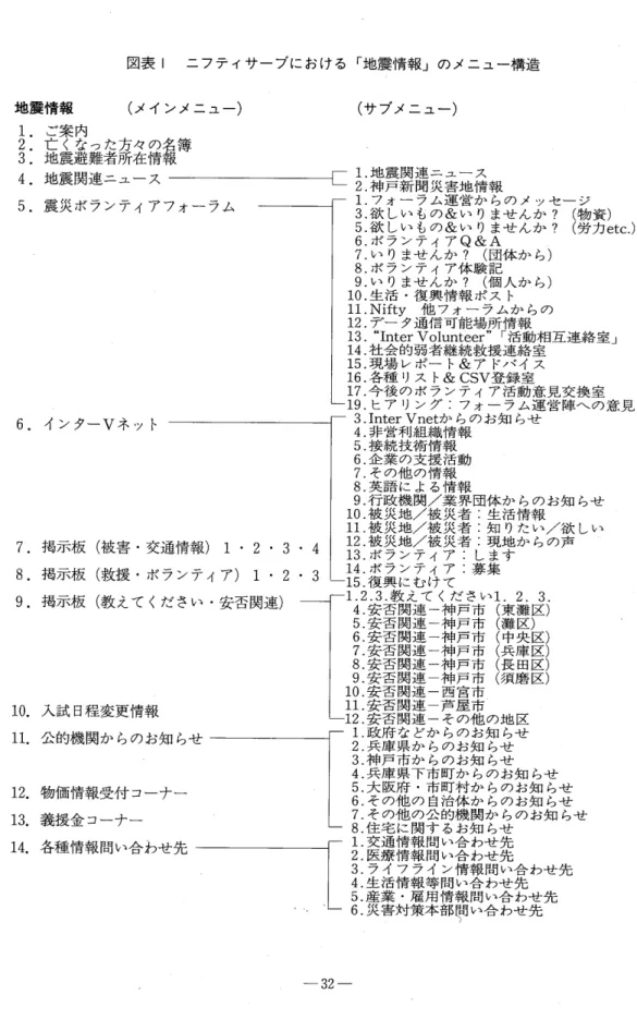 図 表1ニ フ テ ィ サ ー ブ に お け る 「地 震 情 報 」 の メ ニ ュ ー 構 造 地 震 情 報(メ イ ン メ ニ ュ ー) 1.ご 案 内 1:懸 飜 薯斃 籥 簿 4.地 震 関 連 ニ ュ ー ス 5.震 災 ボ ラ ン テ ィ ア フ ォ ー ラ ム 6.イ ン タ ーVネ ッ ト 7.掲 示 板(被 害 ・交 通 情 報)1・2・3・4 8.掲 示 板(救 援 ・ボ ラ ン テ ィ ア)1・2・3 9.掲 示 板(教 え て くだ さ い ・安 否 関 連)冖 10.入 試 