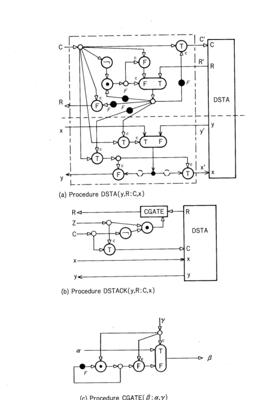 Fig.  4.1  Construction  of  DSTACK 