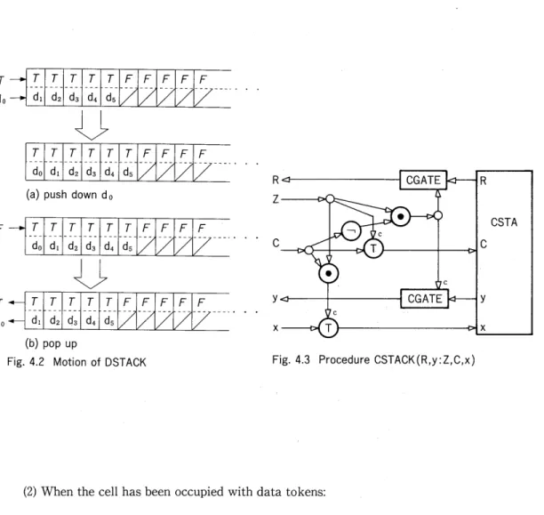 Fig.  4.2  Motion  of  DSTACK Fig. 4.3  Procedure   CSTACK(R,y:Z,C,x)