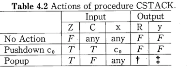TABLE  4.1  Actions  of  procedure  DSTACK