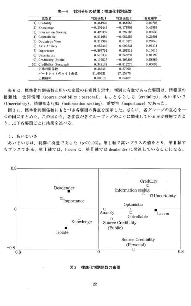 表 一6判 別分析 の 結果:標 準化 判 別係 数 変 数名 判別係 数1 判別係数2 有意確率 1)Credulity 2)Knowledge 3)InformationSeeking 4)Controllable 5)OptimisticView 6)AidsAnxiety 7)Importance 8)Uncertainty 9)Credibility,(Public) 10)Credibility(Personal) 0.4649260.464565 ‑0 .204442‑0.1779010.42