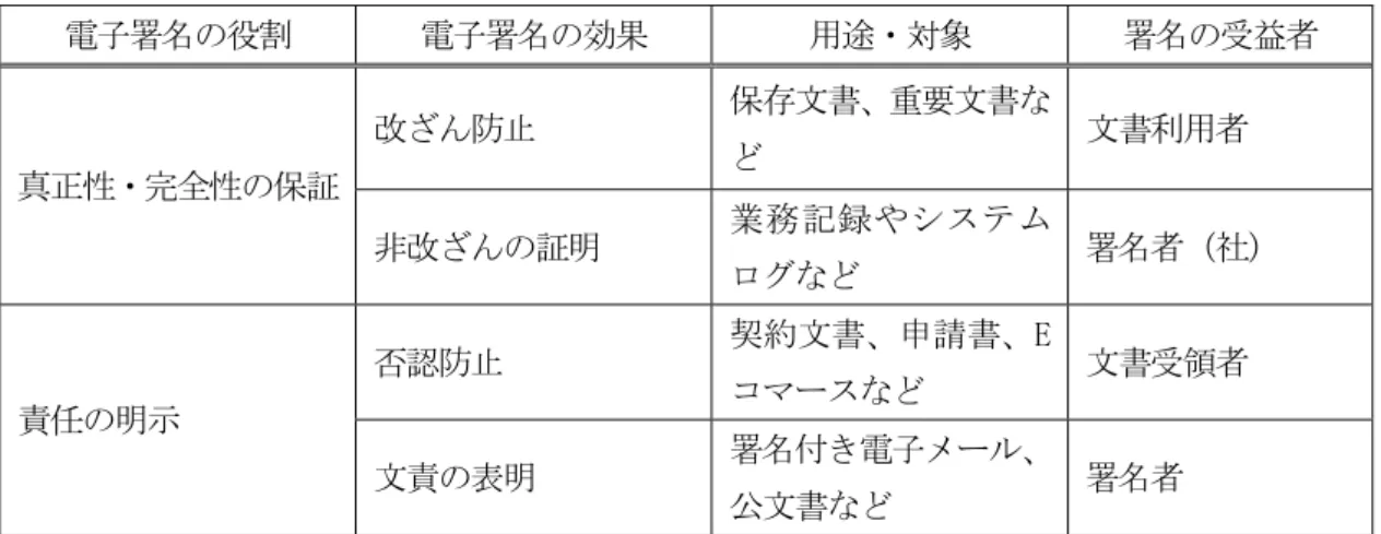 表 1.2.1 電子署名の役割・効果  電子署名の役割  電子署名の効果  用途・対象  署名の受益者  真正性・完全性の保証  改ざん防止  保存文書、重要文書など  文書利用者  非改ざんの証明  業務記録やシステム ログなど  署名者（社）  責任の明示  否認防止  契約文書、申請書、Eコマースなど  文書受領者  文責の表明  署名付き電子メール、 公文書など  署名者  真正性の保証は、対象文書や関係者の範囲が限定的な場合（社内文書の保管や、特定の二者間 の契約など） は、 サーバによる機械的な