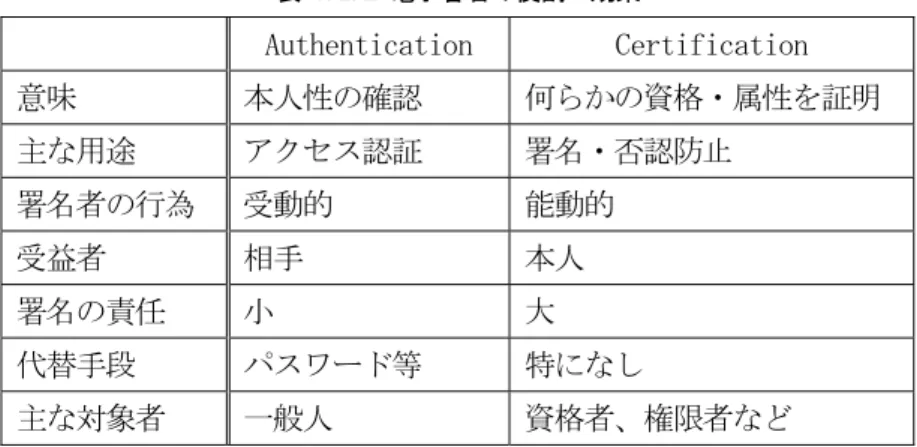 表 1.2.2 電子署名の役割・効果  Authentication  Certification  意味  本人性の確認  何らかの資格・属性を証明  主な用途  アクセス認証  署名・否認防止  署名者の行為  受動的  能動的  受益者  相手  本人  署名の責任  小  大  代替手段  パスワード等  特になし  主な対象者  一般人  資格者、権限者など  (1) 認証利用  信頼できる認証局の発行した電子証明書（鍵）を識別の手段として認証（Authentication）に 用いることができる