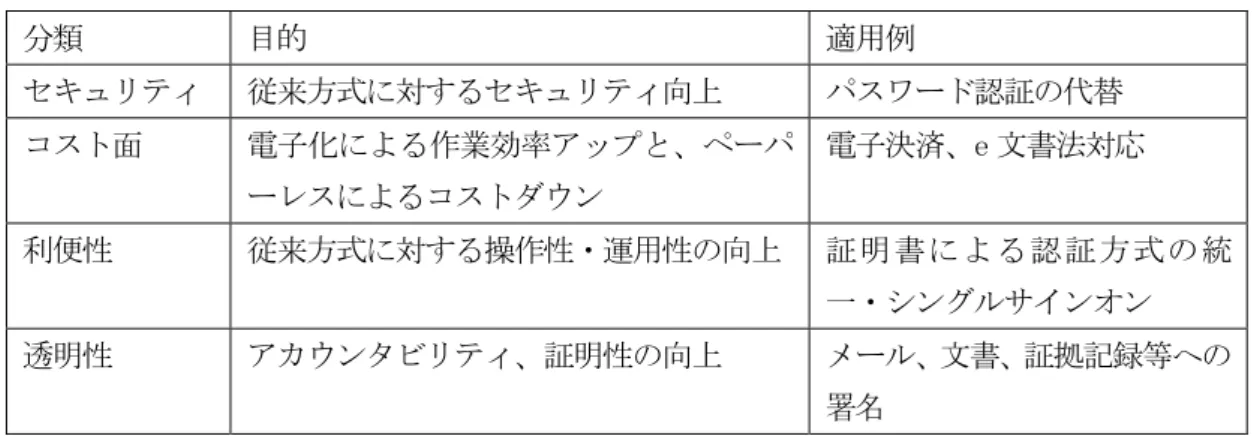 表 1.2.4 認証基盤構築の目的  分類  目的  適用例  セキュリティ  従来方式に対するセキュリティ向上  パスワード認証の代替  コスト面  電子化による作業効率アップと、ペーパ ーレスによるコストダウン  電子決済、e 文書法対応  利便性  従来方式に対する操作性・運用性の向上  証明書による認証方式の統 一・シングルサインオン  透明性  アカウンタビリティ、証明性の向上  メール、文書、証拠記録等への 署名  コスト面では認証基盤の導入運用コストはかかるものの、電子化推進によるトータルのコ