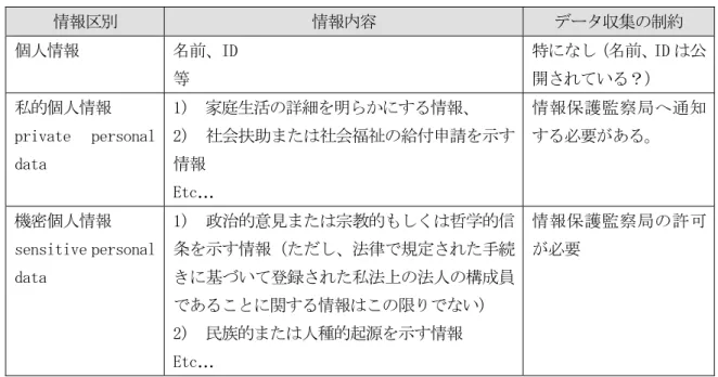 表 1.3.2 エストニアの個人情報の区分  情報区別  情報内容  データ収集の制約  個人情報  名前、ID  等  特になし（名前、ID は公開されている？）  私的個人情報  private  personal  data  1)  家庭生活の詳細を明らかにする情報、  2)  社会扶助または社会福祉の給付申請を示す情報  Etc…  情報保護監察局へ通知する必要がある。  機密個人情報  sensitive personal  data  1)  政治的意見または宗教的もしくは哲学的信条を示す情報