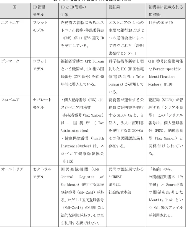 表 1.3.6 各国の ID 管理モデルと証明書の関係  国  ID 管理  モデル  ID と ID 管理の 主体  認証局  証明書に記載されるID 情報  エストニア  フラット  モデル  内務省の管轄にあるエストニア市民権・移民委員会 （CMB）が 11 桁の国民 ID を発行している。  エストニアの 2 つの主要な銀行および 2つの通信会社によって設立された「証明 書発行センター」  11 桁の国民 ID  デンマーク  フラット  モデル  福祉省管轄の CPR Bureau という機関が、