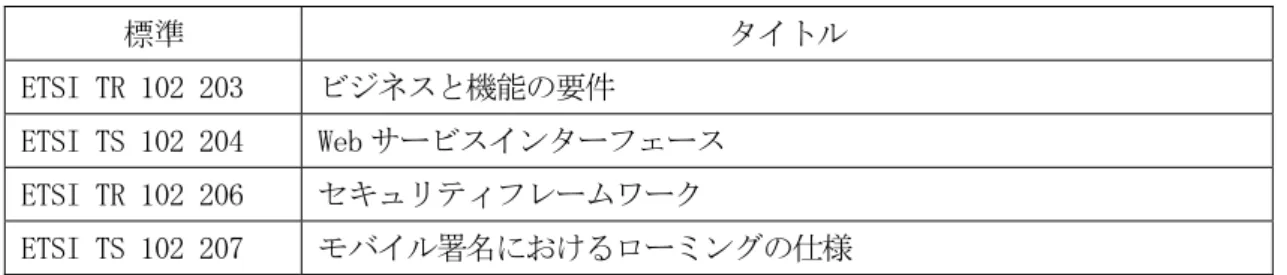 表 1.4.2 日本における電子署名に関連した標準  標準  タイトル  ETSI TR 102 203  ビジネスと機能の要件  ETSI TS 102 204  Web サービスインターフェース  ETSI TR 102 206  セキュリティフレームワーク  ETSI TS 102 207  モバイル署名におけるローミングの仕様  モバイル署名は、現在、北欧の国々、スロベニア、トルコ等で展開が図られている。トルコに おいては、モバイル署名が様々な用途で利用できるような環境が整備されつつある。トルコの電
