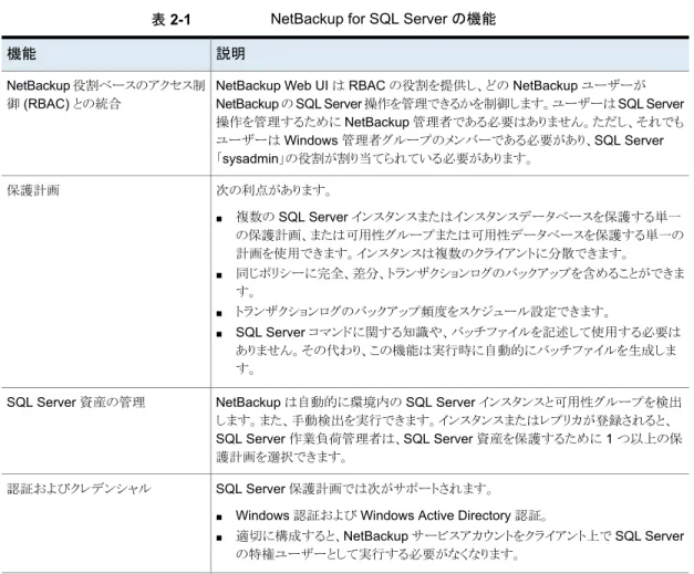 表 2-1 NetBackup for SQL Server の機能 説明