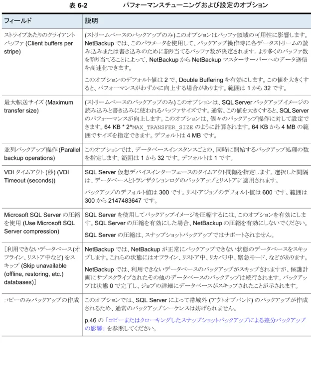 表 6-2 パフォーマンスチューニングおよび設定のオプション 説明フィールド (ストリームベースのバックアップのみ) このオプションはバッファ領域の可用性に影響します。 NetBackup では、このパラメータを使用して、バックアップ操作時に各データストリームの読 み込みまたは書き込みのために割り当てるバッファ数が決定されます。より多くのバッファ数 を割り当てることによって、NetBackup から NetBackup マスターサーバーへのデータ送信 を高速化できます。 このオプションのデフォルト値は 2 