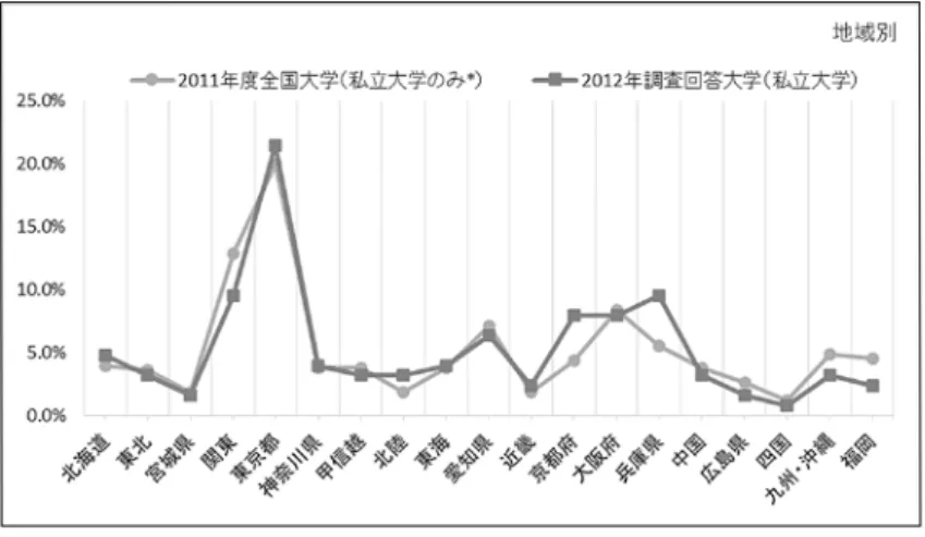 図 2　アンケート調査回答大学のエリア・都市別割合