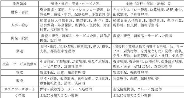 表 4　SaaS 業務領域の詳細 表 5　基本モデルの推計結果業務領域製造・建設・流通・サービス等 金融（銀行・保険・証券）等財務・会計資金調達・運用、キャッシュフロー管理、決算処理、納税・申告、配賦処理、予算管理 等キャッシュフロー管理、決算処理、 納税 ・ 申告、配賦処理、予算管理 等人事・給与従業員個人情報管理、勤怠管理、給与計算、社会保険・年金保険、所得税・住民税、財形貯蓄、福利厚生 等従業員個人情報管理、勤怠管理、給与計算、所得税・住民税、福利厚生 等開発・設計 調査・研究、新商品・サービス企画、