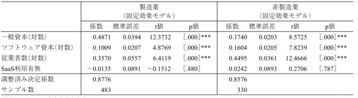 表 6　SaaS 利用有無に関する推計結果 ■ SaaS 利用有無（平成 20 年～平成 22 年） 全要素生産性の上昇を通じた生産性の上昇にプ ラスの効果を与える業務領域は確認できなかっ た。一方、「販売（顧客管理・営業支援など）」 では、係数がマイナスで有意な結果となり、こ れらの業務での SaaS 利用は生産性を下げてし まうことが確認できた。  製造業、非製造業とも、そのほかの業務領域 では SaaS を利用することにより生産性を高め る傾向があることは確認できなかった。   4
