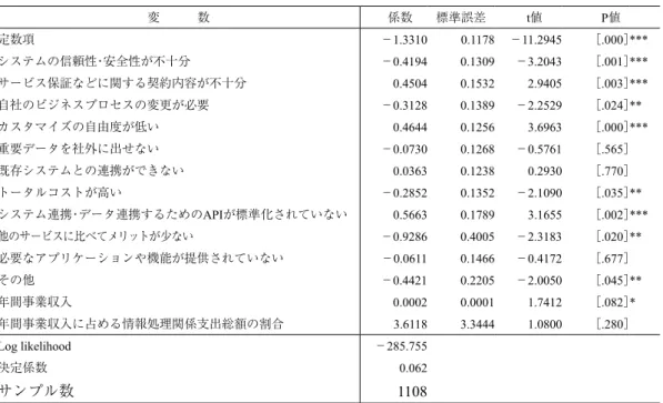 表 10　推計結果（製造業） 変   数  係数 標準誤差  t値 P値 定数項 −1.3310 0.1178 −11.2945 ［.000］ *** システムの信頼性 ・ 安全性が不十分 −0.4194 0.1309 −3.2043 ［.001］ *** サービス保証などに関する契約内容が不十分 0.4504 0.1532 2.9405 ［.003］ *** 自社のビジネスプロセスの変更が必要 −0.3128 0.1389 −2.2529 ［.024］ ** カスタマイズの自由度が低い 0.4644 0.