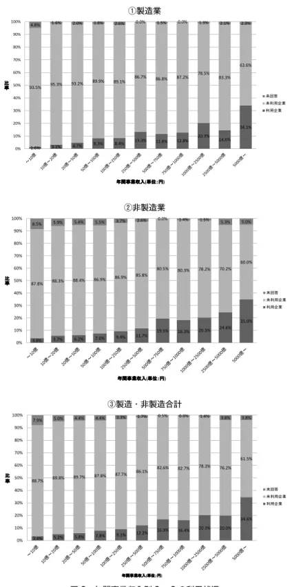 図 2　年間事業収入別 SaaS の利用状況 出所）経済産業省「平成 22 年 情報処理実態調査」のデータから作成1.6%3.1%4.7%8.3%8.4%13.3%11.8%12.8% 20.3% 14.6% 34.1%93.5%95.3%93.2%89.9%89.1%86.7%86.8%87.2%78.5%83.3%63.6%4.8%1.6%2.0%1.8%2.6%0.0%1.5%0.0%1.3%2.1%2.3%0%10%20%30%40%50%60%70%80%90%100%比率年間事業収入(単位：円)