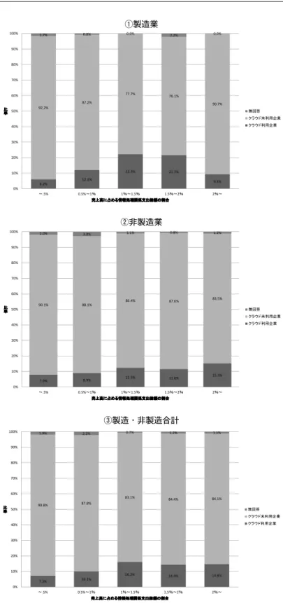 図 3　年間事業収入に占める情報処理関連総支出割合別 SaaS の利用状況 出所）経済産業省「平成 22 年 情報処理実態調査」のデータから作成6.2%12.1%22.3%21.7% 9.3%92.2%87.2%77.7%76.1% 90.7%1.7%0.8%0.0%2.2%0.0%0%10%20%30%40%50%60%70%80%90%100%～.5%0.5%～1％1％～1.5％1.5％～2％2％～比率売上高に占める情報処理関係支出総額の割合①製造業 無回答 クラウド未利用企業クラウド利用企業①製造業7