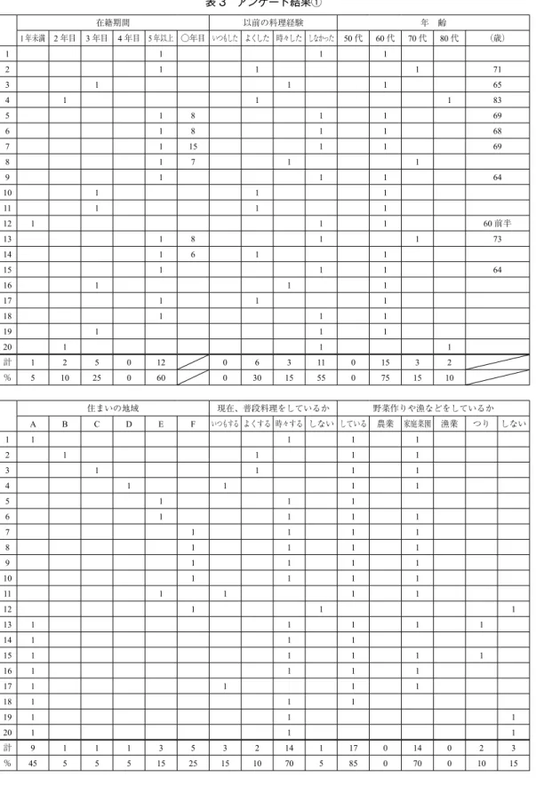表 3　アンケート結果① 在籍期間 以前の料理経験 年 齢 1年未満 2 年目 3 年目 4 年目 5 年以上 ○年目 いつもした よくした 時々した しなかった 50 代 60 代 70 代 80 代 （歳） 1 1 1 1 2 1 1 1 71 3 1 1 1 65 4 1 1 1 83 5 1 8 1 1 69 6 1 8 1 1 68 7 1 15 1 1 69 8 1 7 1 1 9 1 1 1 64 10 1 1 1 11 1 1 1 12 1 1 1 60 前半 13 1 8 1 1 73 1