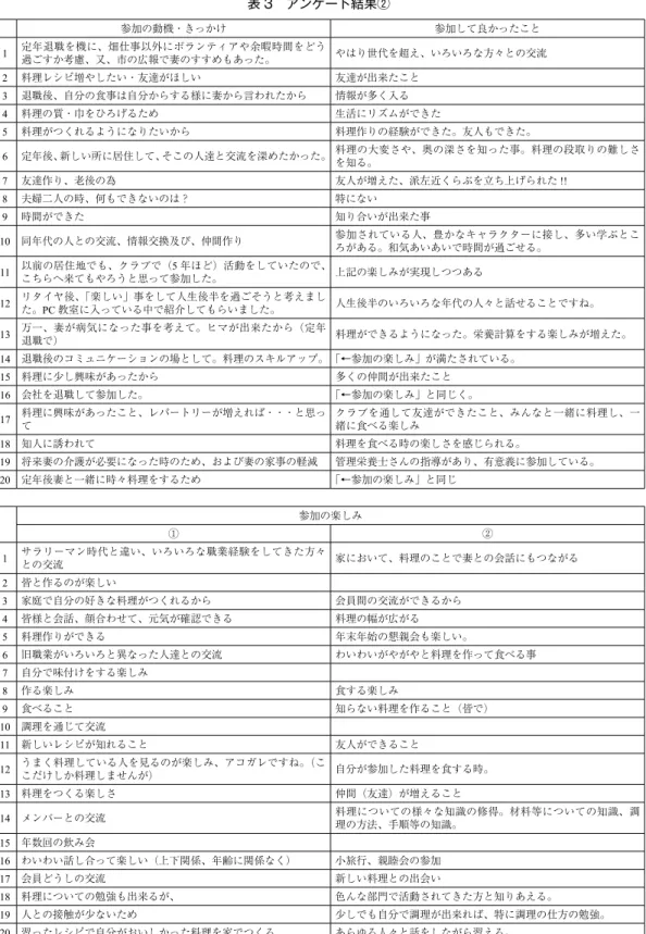 表 3　アンケート結果② 参加の動機・きっかけ 参加して良かったこと 1 定年退職を機に、畑仕事以外にボランティアや余暇時間をどう 過ごすか考慮、又、市の広報で妻のすすめもあった。 やはり世代を超え、いろいろな方々との交流 2 料理レシピ増やしたい・友達がほしい 友達が出来たこと 3 退職後、自分の食事は自分からする様に妻から言われたから 情報が多く入る 4 料理の質・巾をひろげるため 生活にリズムができた 5 料理がつくれるようになりたいから 料理作りの経験ができた。友人もできた。 6 定年後、 新しい所