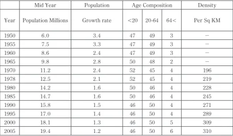 Table 2.1 Population in Sri Lanka- 1950-2005