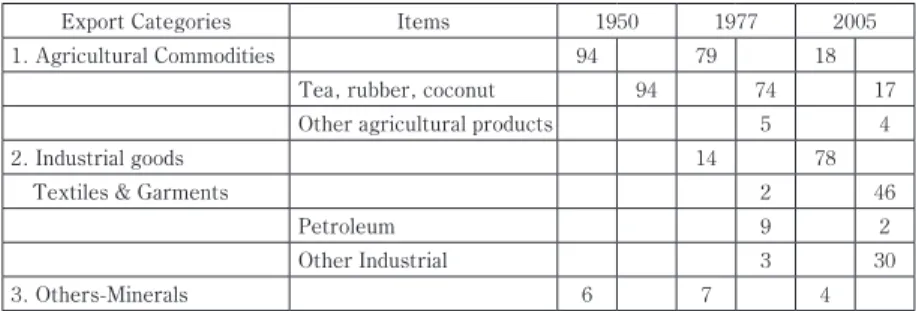 Table .0 and present statistics on export structure of Sri Lanka during  the  post  independence  period