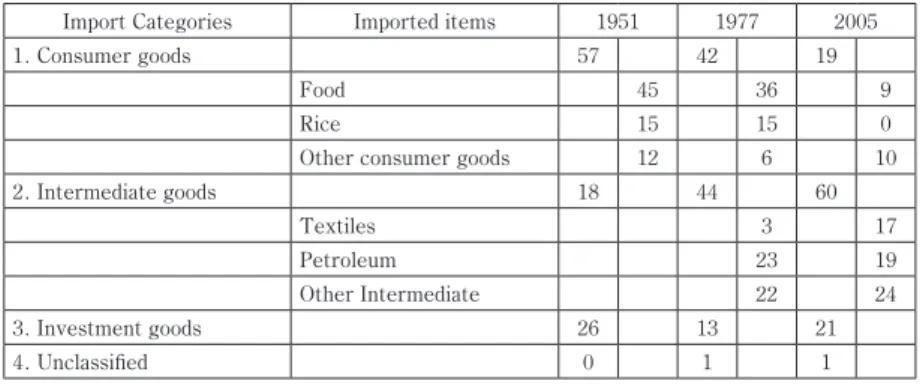 Table 2.11 Import Structure of Sri Lanka 1951, 1977, 2005 All figures are in percent of total exports