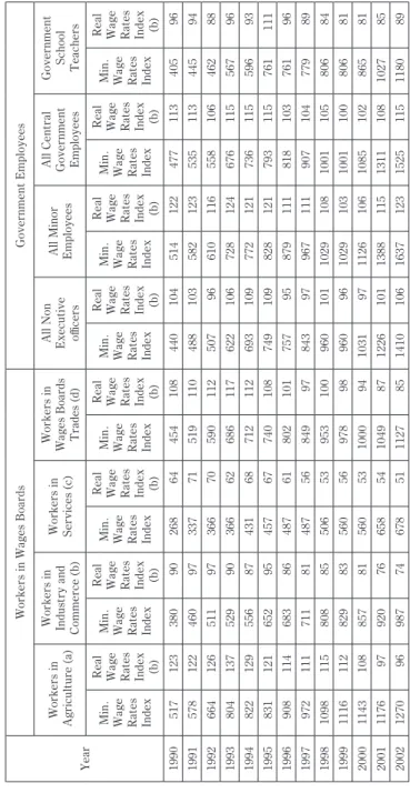 Table 4.1 Wage Rate index Number - 1978 December = 100 Year