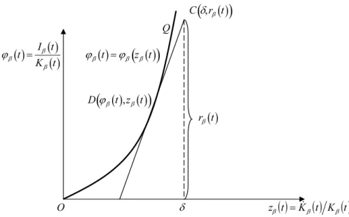 Figure 2   Optimal Accumulation of Productive Capital