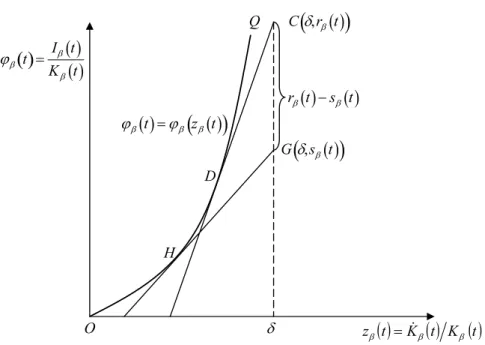Figure 4   Optimal Accumulation of Productive Capital with Existence of Externality