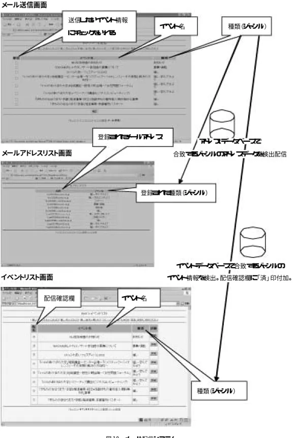 図 10 メール配信システム送信したいイベント情報にチェックをいれる イベント名 アドレス・データベースで イベントデータベースで合致するジャンルの イベント情報を検出。配信確認欄に「済」印付加。合致するジャンルのアドレスデータを検出配信登録されたメールアドレス登録された種類（ジャンル）配信確認欄イベント名種類（ジャンル）種類（ジャンル）メール送信画面メールアドレスリスト画面イベントリスト画面