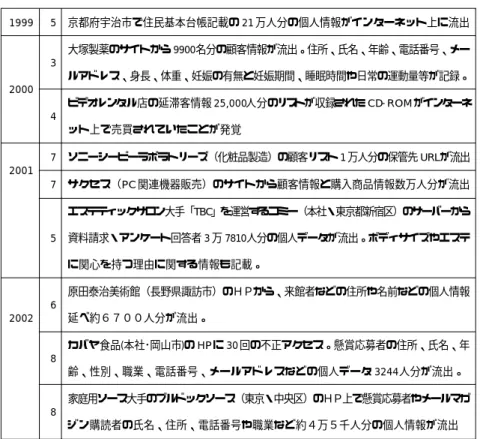表 1 最近の我が国における主なインターネット上への個人データ流出事例 （岡村久道「情報法学日記」http://www.law.co.jp/okamura/nikki/nik̲now.htm を参考に作成）19995 京都府宇治市で住民基本台帳記載の 21 万人分の個人情報がインターネット上に流出3大塚製薬のサイトから 9900名分の顧客情報が流出。住所、氏名、年齢、電話番号、メールアドレス、身長、体重、妊娠の有無と妊娠期間、睡眠時間や日常の運動量等が記録。20004 ビデオレンタル店の延滞客情報 25,0