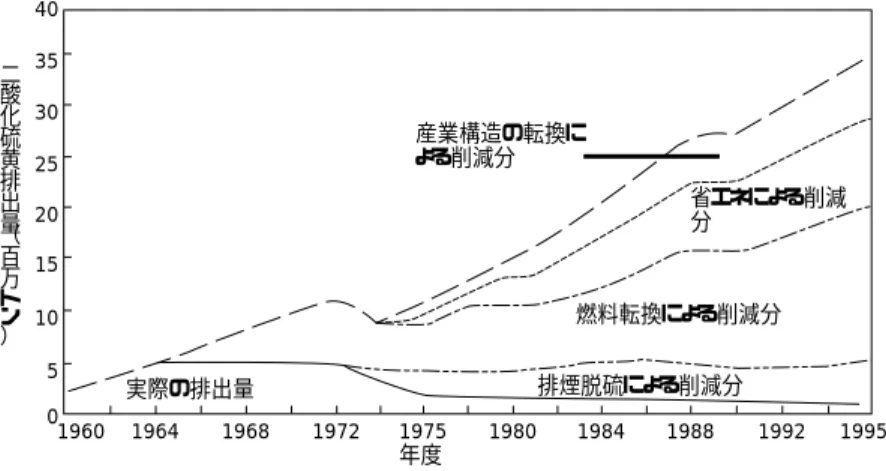 図 3 日本の二酸化硫黄排出量削減の要因分析 出所：[佐和 97] p.89 して、政府は事業者に対するエネルギーの使用 合理化に関する指導及び助言を行い、エネル ギーの使用合理化が著しく不十分な事業者に対 して、合理化計画の作成及び命令することがで きる。更に、事業者が命令に違反した場合には、 罰則が適用されることとなる。その他、省エネ基 準の設定、エネルギー管理指定工場に対しての エネルギー管理者を選任する規定などの規制を 設けられた。こうした「アメ」と「ムチ」を組み 合わせた省エネルギー政策に、企業が