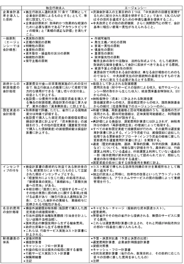 表 1 独立行政法人とエージェンシーの会計制度の比較