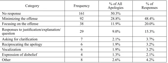 Table 1.   Frequency and Percentage of Responses to Apologies